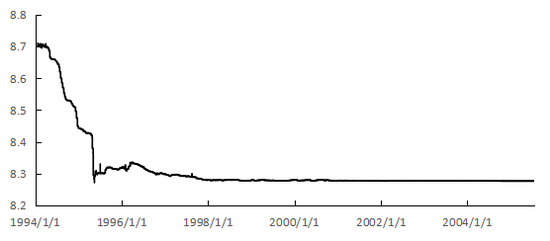 图4    1994-2005年人民币汇率走势