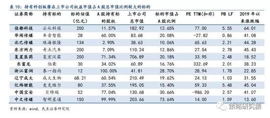 民生策略:科创板开板进程加速推进 A股有哪些