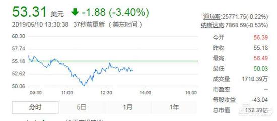 Lyft股价