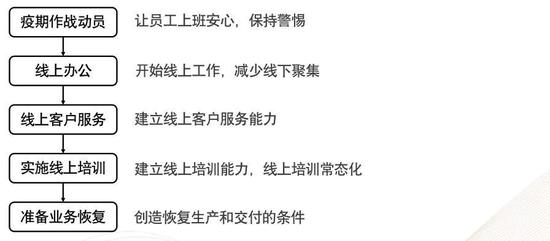 企业疫情应对指南：安全开工 恢复现金流