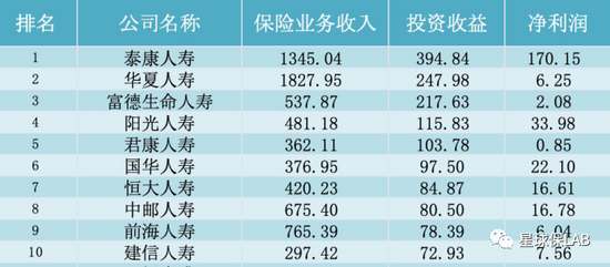 投资收益排名_投资收益图片(3)