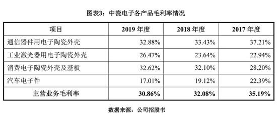 中瓷电子ipo观察营收仅占龙头1200综合毛利率持续下跌