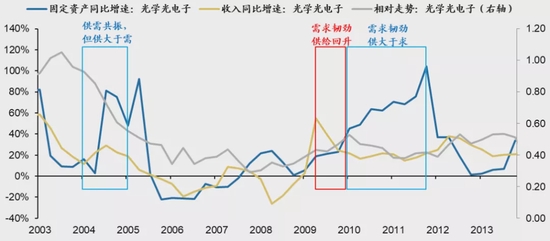 广发策略:“供需共振”的行业一定会有超额收益吗?
