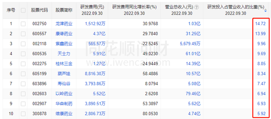 75家中药企业研发投入公布:七成企业研发投入正增长,华润三九、步长制药、桂林三金、紫鑫药业缩减研发投入 75家中药企业研发投入公布:七成企业研发投入正增长,华润三九、步长制药、桂林三金、紫鑫药业缩减研发投入