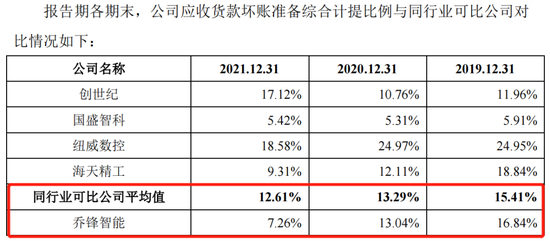 近三成员工离职，乔锋智能调低坏账计提增利2000万