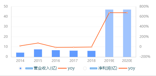 金溢科技近几年营业收入情况(来源:Wind)