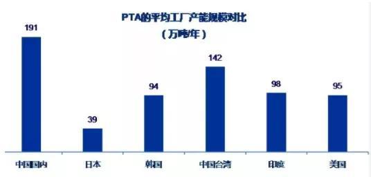“腰缠万贯”的中国八大PTA巨头 正开启聚酯新时代 “腰缠万贯”的中国八大PTA巨头 正开启聚酯新时代