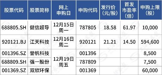 本周，高中签率新股来了