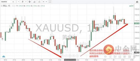 意大利政治经贸危局拯救黄金 美元展开疲软态