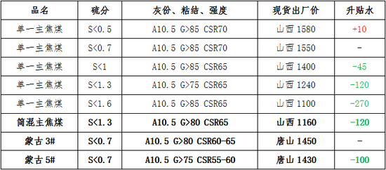 表3:主流单一焦煤仓单成本折算