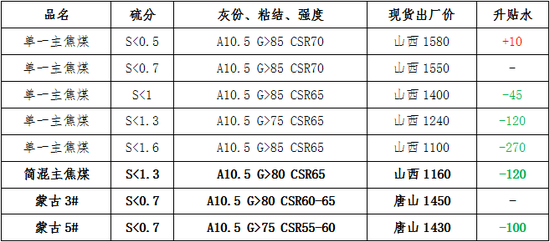 表3：主流单一焦煤仓单成本折算