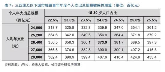 消费对比:大城市青年看重品质、小城镇青年偏好低价