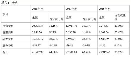 公司的费用主要来自于销售、管理和研发,财务费用几乎可以忽略不计。
