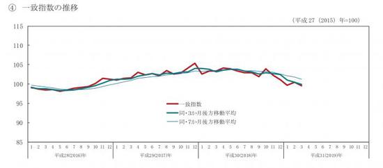 (日本一致指數近四年來的走勢 來源：內閣府  一致指數包括就業市場供需比率、批發業商業銷售額、生產率等9項指標構成，3月的數據顯示前述9項中有6項指標發生下跌)