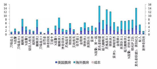 1998年~2015年漫威影片票房及业绩表现出众 资料来源:Box Office Mojo, 国泰君安证券研究