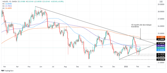 (现货白银日线图 来源:FXStreet)