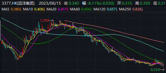 再爆违约风险,上半年业绩或亏200亿…远洋集团“雷声”不断