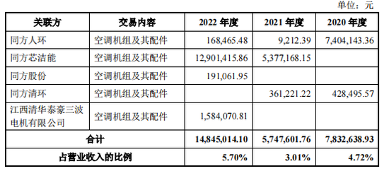 中央空调IPO，打着清华同方的旗号