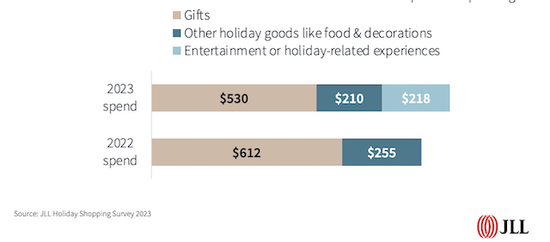 美9月零售销售额环比升0.7% 假日购物季会否继续提振消费?