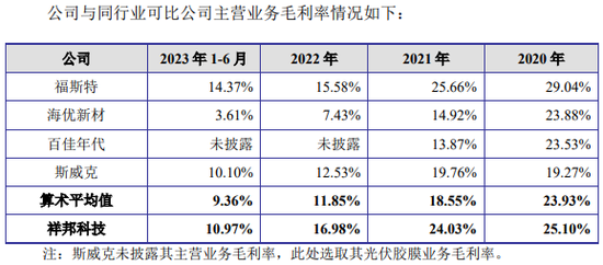 祥邦科技IPO之惑：毛利率持续下滑、一二级市场估值或已倒挂