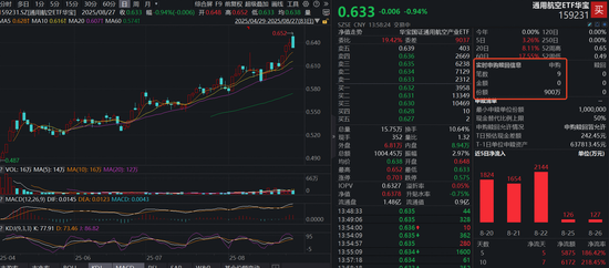 低空经济龙头业绩狂飙!通用航空ETF(159231)三连阳新高后首回调,实时净申购900万份! 第1张 低空经济龙头业绩狂飙!通用航空ETF(159231)三连阳新高后首回调,实时净申购900万份! 第1张