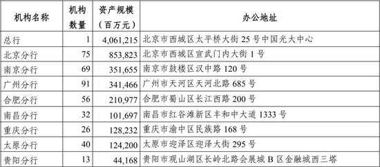 光大银行上述一级分行信息(2025半年报)