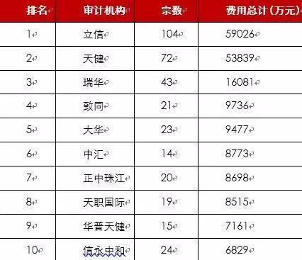 数据来源：中国注册会计师协会公开信息