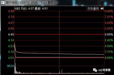 （高升控股7月13日开盘即快速跌停）