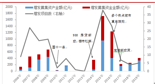 图10 2006年-2019年房地产A股增发融资情况 资料来源:Wind,中山证券研究所