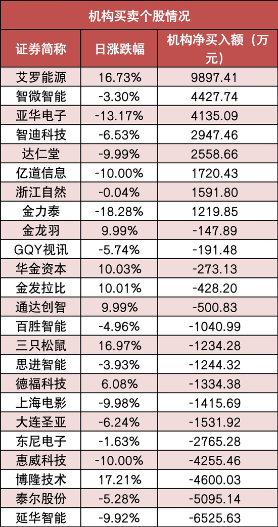 两市主力资金净流出111亿元 电力设备等行业实现净流入