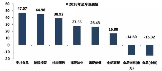 2018年至今品类龙头股价涨跌幅（%）