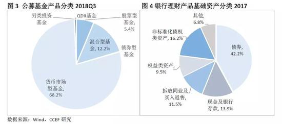 3、银行系资管通过延续非标投资优势构建行业优势地位