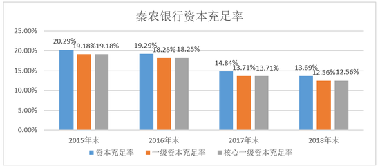 数据来源:秦农银行年度报告