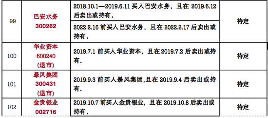 是一年3.15，律师列出199只可索赔证券名单！