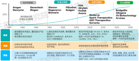 他山之石，可以攻玉：美国Biotech公司穿越五次衰退的成败经验