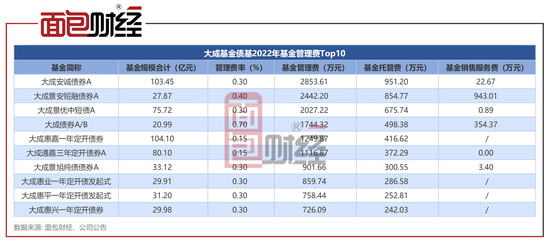 大成基金债基透视：合计贡献管理费1.99亿，产品最高亏损17%
