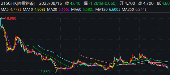 门店数超7000家！茶百道“实锤”上市计划，新茶饮行业竞争加剧引关注