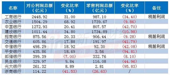 注:新浪金融研究院根据银行年报整理