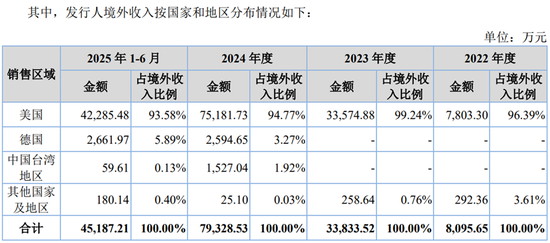 新富科技IPO业绩已开始滑坡?客户在美国还是在荷兰,竟傻傻分不清?