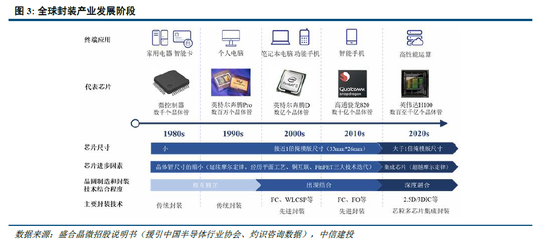 中信建投:算存光共驱,封测产业价值重估
