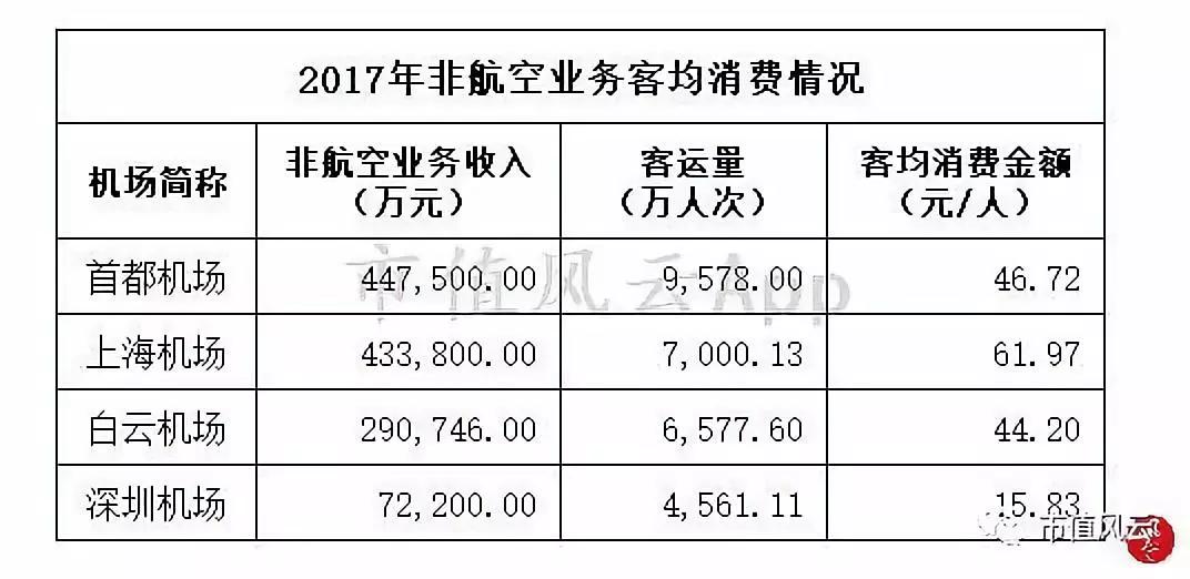 （备注：白云机场非航空业务收入数据为估算值，根据行业研究数据估算。）