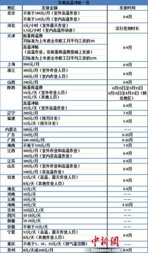 高温津贴一览表 高温津贴一览表