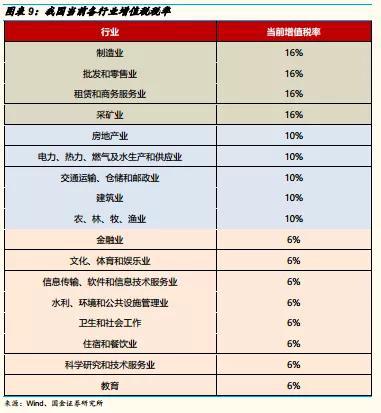 国金李立峰:增值税税率调整的三种路径及对A股