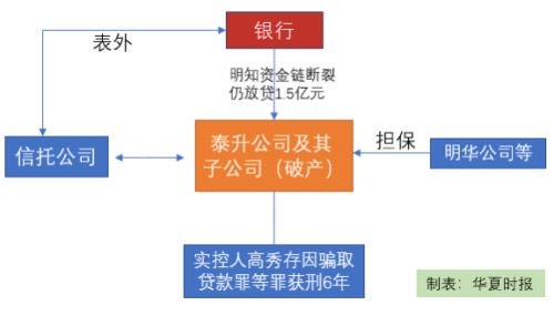 庭审直击：放贷员发现重大风险，1.5亿元贷款仍被火速发放