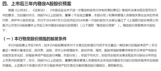 上海银行连续20个交易日破净 股票触发稳定股