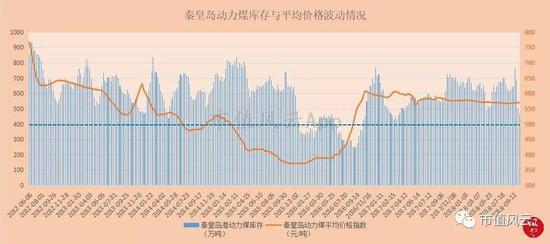 （来源：钢联数据   上图蓝色虚线为秦皇岛动力煤库存400万吨预警线）