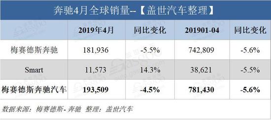 销量|奔驰4月在华销量5.77万辆 同比增长0.8%
