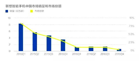 联想手机业务2015/16财年亏损，数据来源：IHS