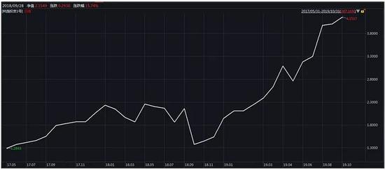 2019年基金净值排行_净值逆势创新高,2019年1 8月私募基金八大策略排行榜