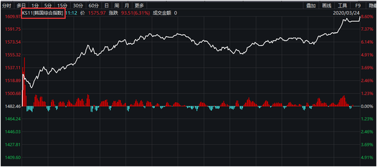 全球熔断式大涨:日韩飙超7% A股V型反弹